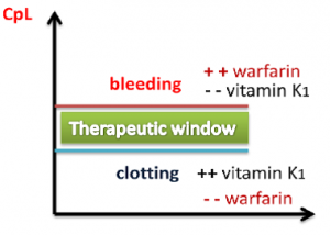 Image of Therapeutic Window, including labels