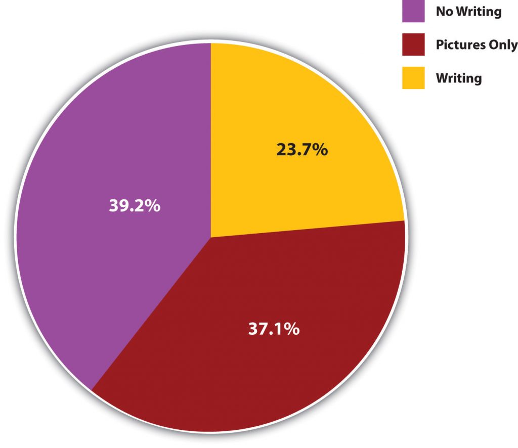 The Presence of Written Language (Percentage of Societies) No Writing 39.2%, Pictures only 37.1%, Writing 23.7%