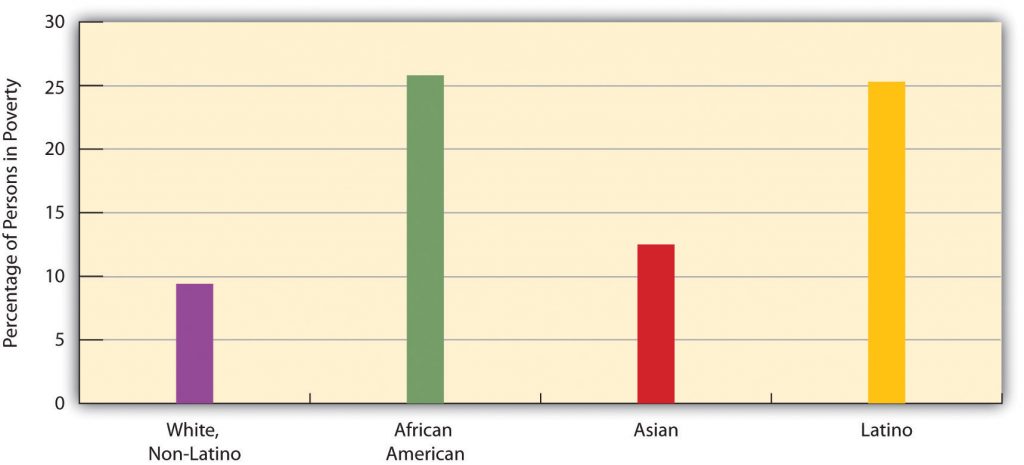 Race, Ethnicity, and Poverty, 2009 (Percentage of Each Group That Is Poor)