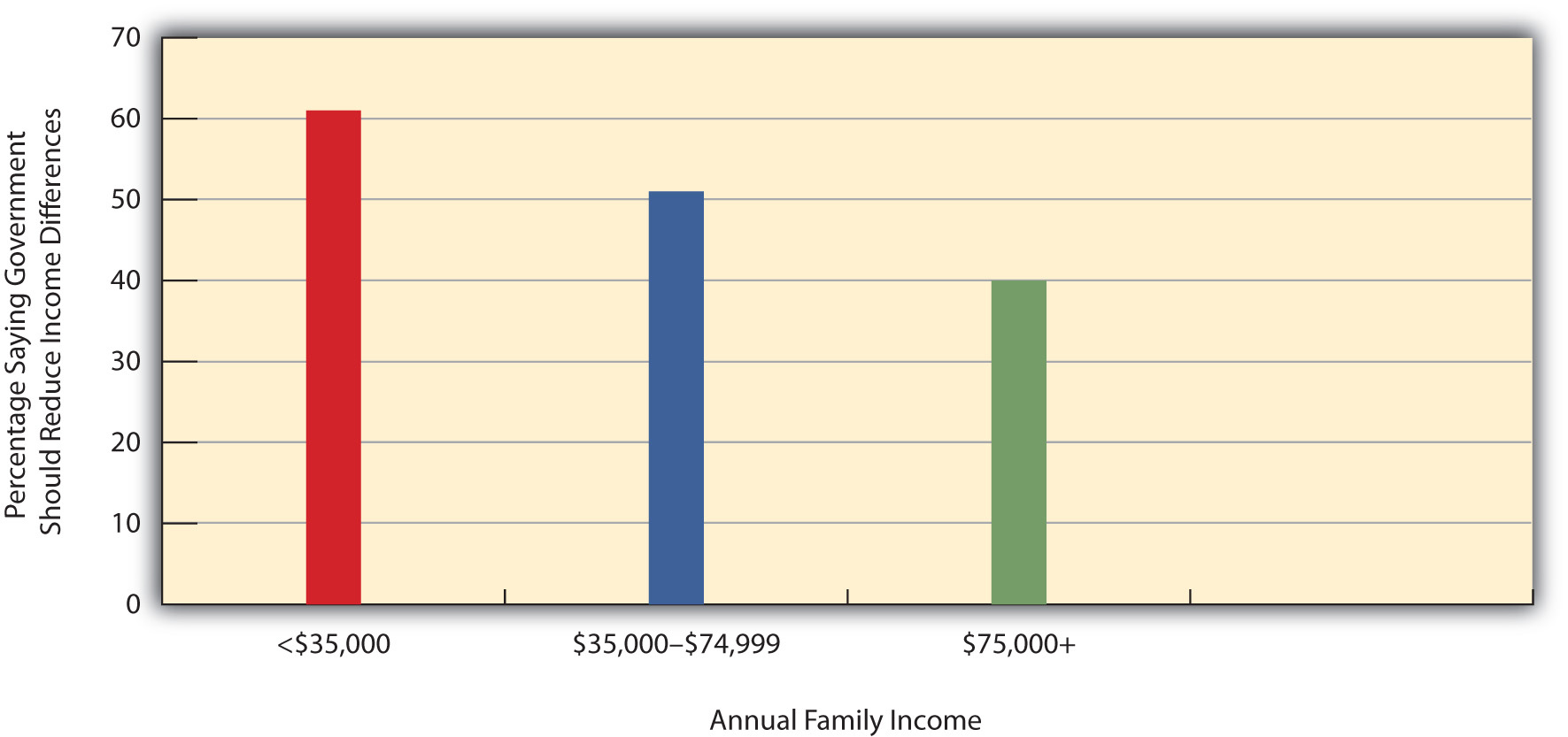 Annual Family Income and Belief That Government “Should Reduce Income Differences Between the Rich and Poor”