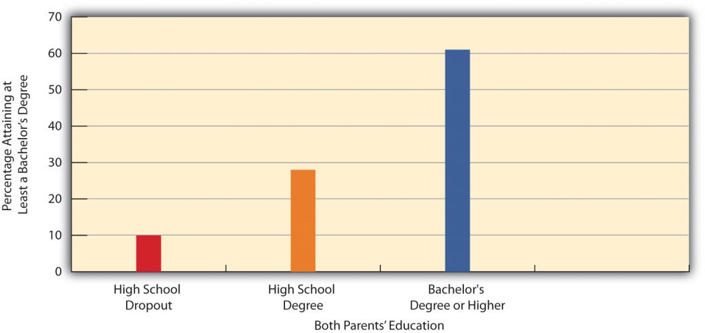 Parents’ Education and Percentage of Respondents Who Have a College Degree