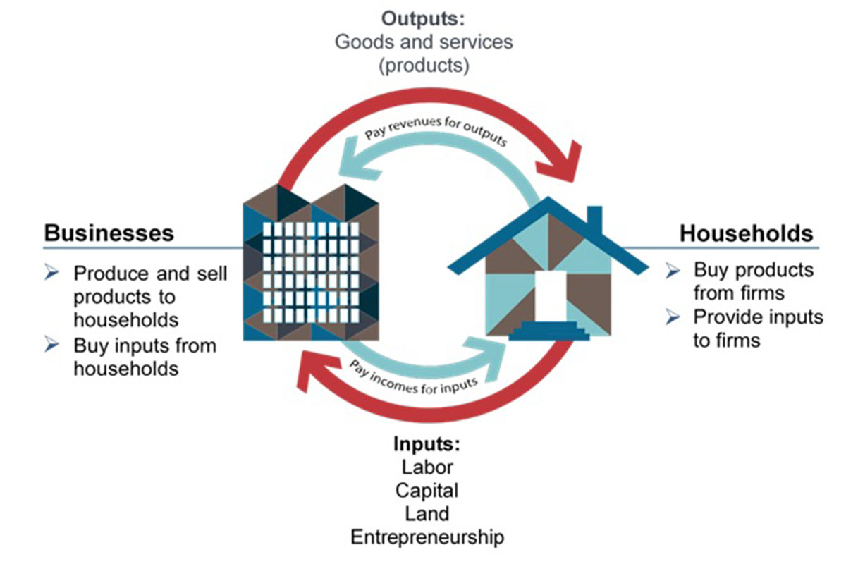 Chapter 3 Economics and Business – Fundamentals of Business