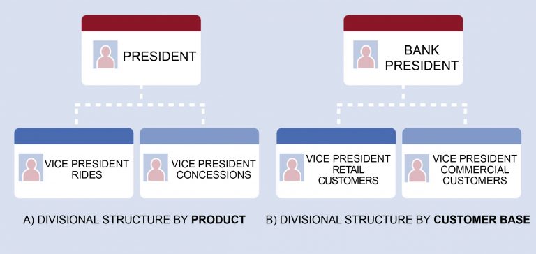 Chapter 7 Structuring Organizations – Fundamentals Of Business