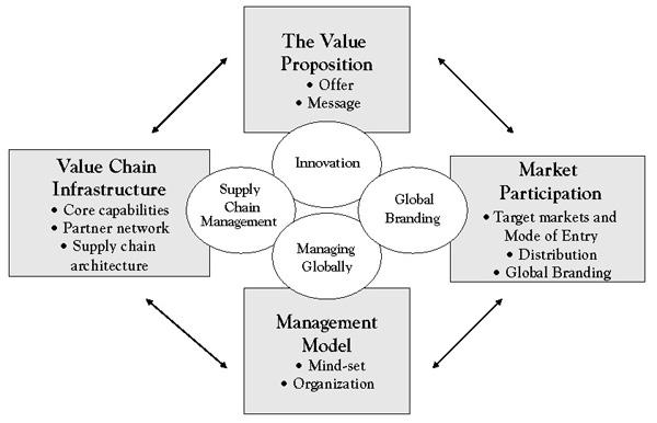global business model definition