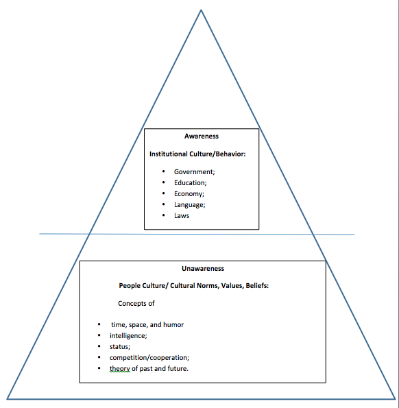 The Cultural Iceberg. Awareness is the top part of the iceberg. It includes Institutional Culture/Behavior such as government, education, economy, language, and laws. The hidden part of the iceberg is Unawareness of people's culture/cultural norms, values, and beliefs. It includes the concepts of time, space, and humor; intelligence; status; competition/cooperation; and theory of past and future.