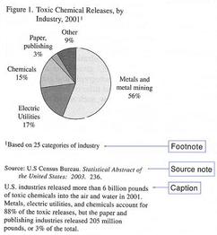 A pie chart about Toxic Chemical Releases. Below the chart, a footnote is listed with a source note and caption.
