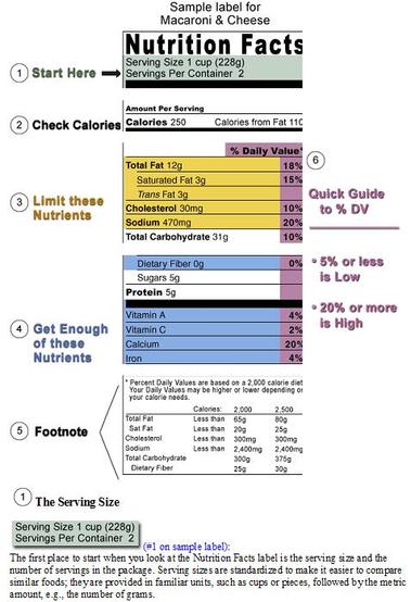 Sample Nutrition Facts label from Macaroni and Cheese. Call outs on the left side point to different parts of the label, such as Start Here, Check Calories, Limit these Nutrients, Get Enough of these Nutrients, Footnote, and the Serving Size.