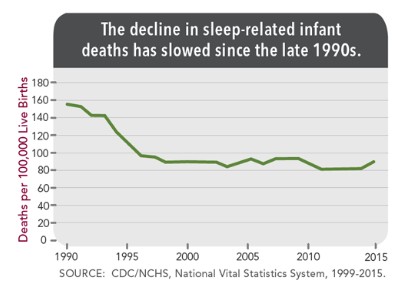 A graph showing the decline in sleep-related infant deaths from 158 in 1990 to 90 in 2015.