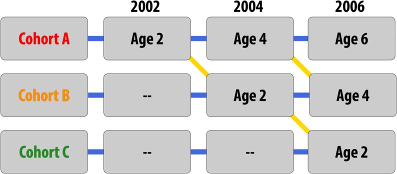 A sequential research design. Cohort A shows Age 2 for 2002, Age 4 for 2004, and Age 6 for 2006. Cohort B shows nothing for 2002, Age 2 for 2004, and Age 4 for 2006. Cohort C only shows Age 2 for 2006.