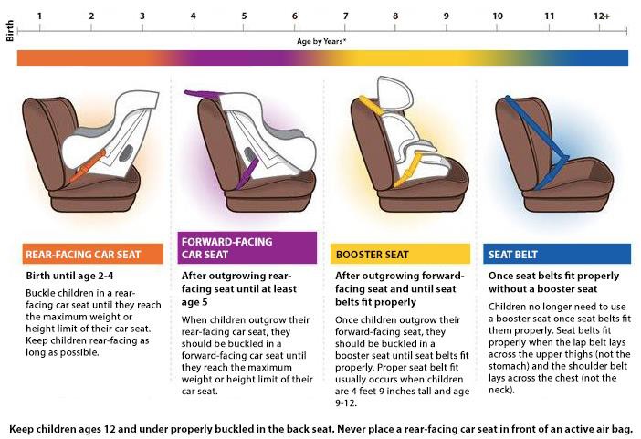 The different types of car seats based on age. Rear-facing car seat for birth until age 2-3. Forward-facing car seat after outgrowing the rear-facing car seat until at least age 5. Booster seat after outgrowing the forward-facing seat and until seat belts fit properly. Seat belt once seat belts fit properly without a booster seat.