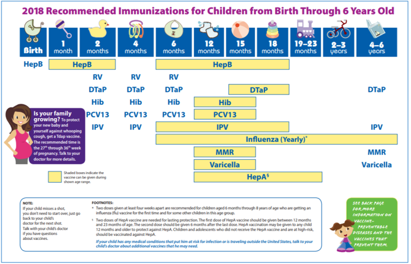 Recommendations for immunizations for children from birth through 6 years old