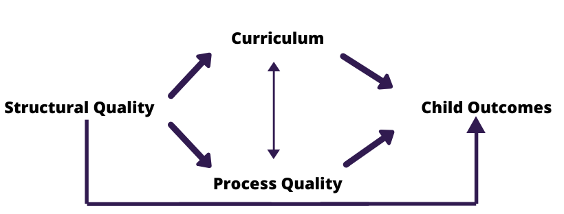 Structural Quality affects Curriculum and Process Quality, which in turn affect Child Outcomes.