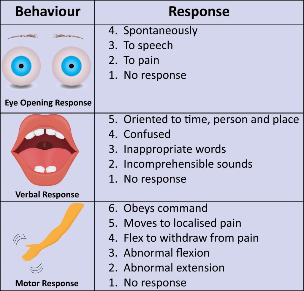 Chart, with illustrations and labels, listing the glasgow coma scale
