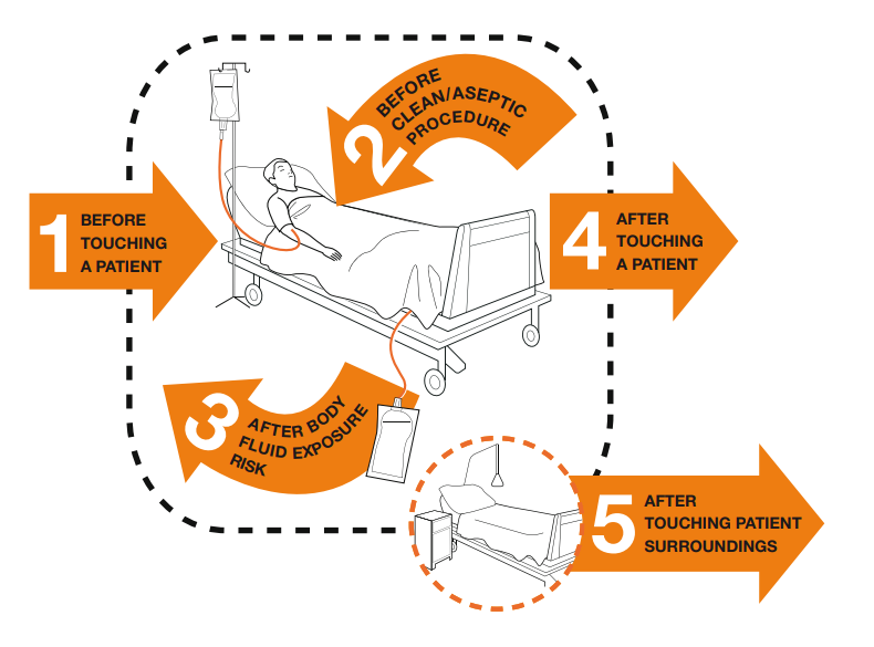 Illustration showing a patient in a care setting with five moments of hand hygiene listed.