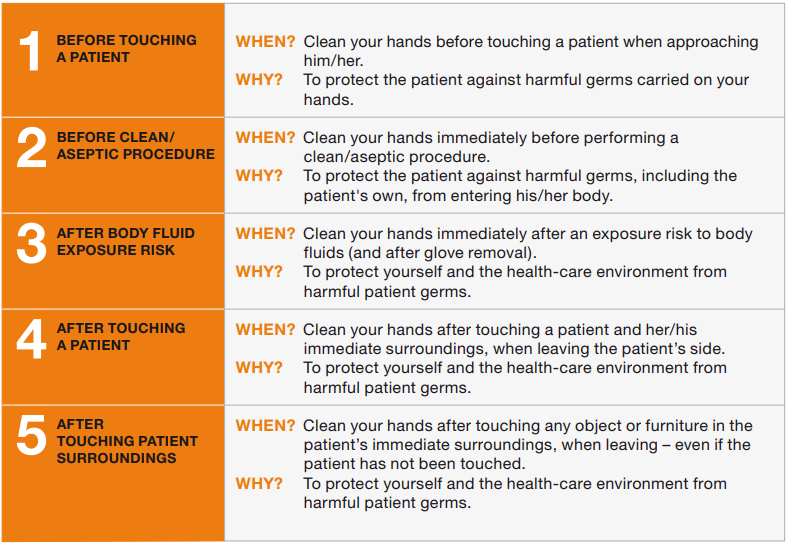 Chart showing five moments of hand hygiene along with the when and why of each moment.