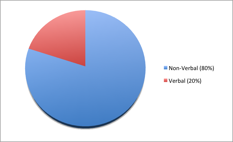 Image showing pie chart with 20 percent for verbal and 80 percent for non verbal