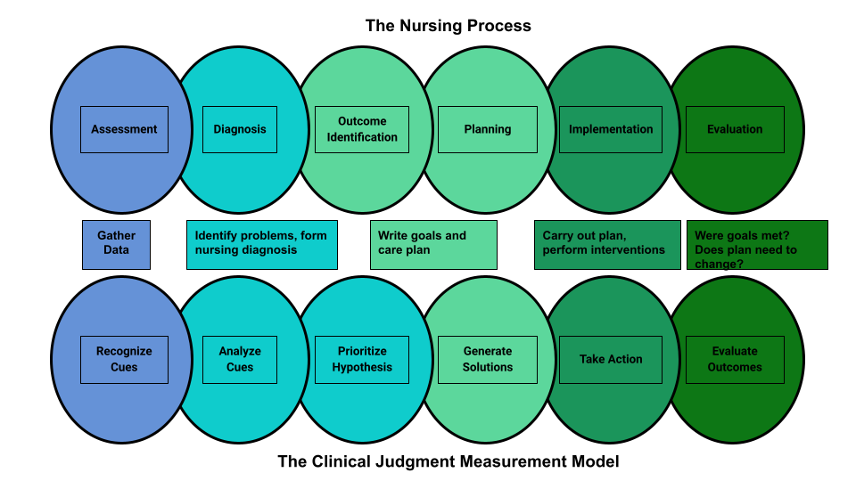 fundamentals of nursing critical thinking quizlet