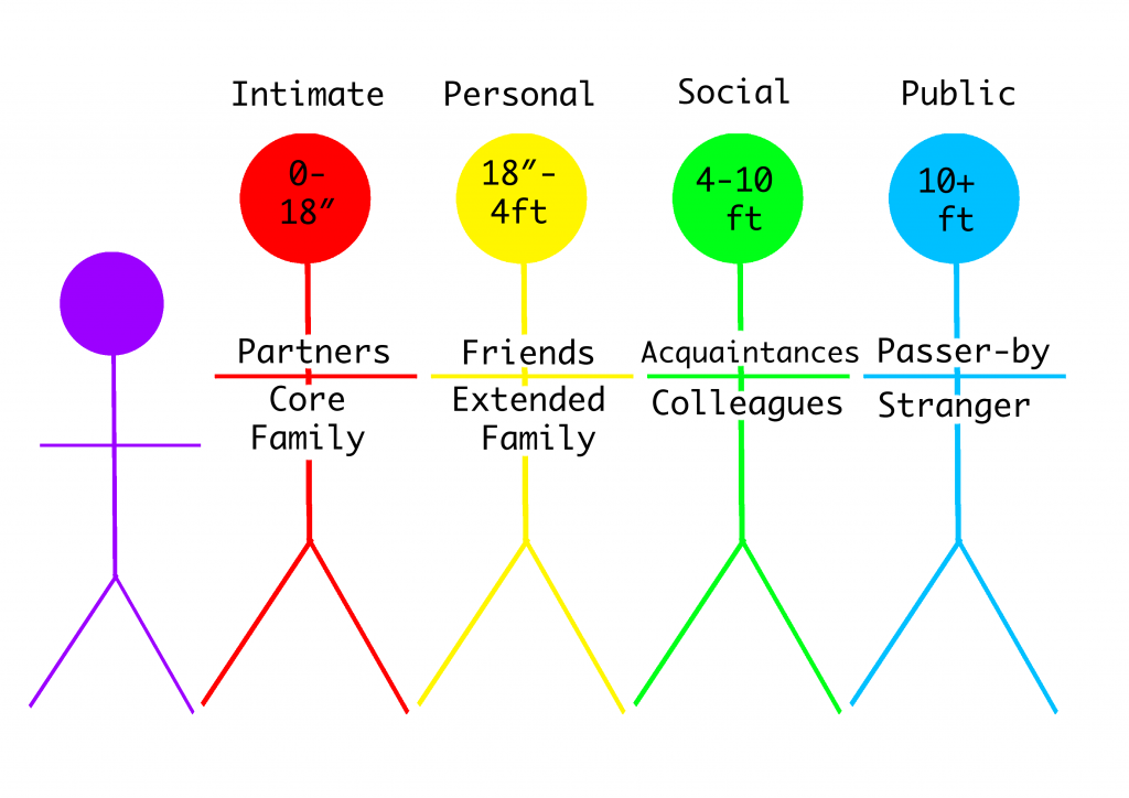 Image showing stick people spaced apart to show personal space based on relationships