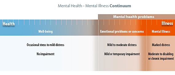 Image showing Mental Health Continuum