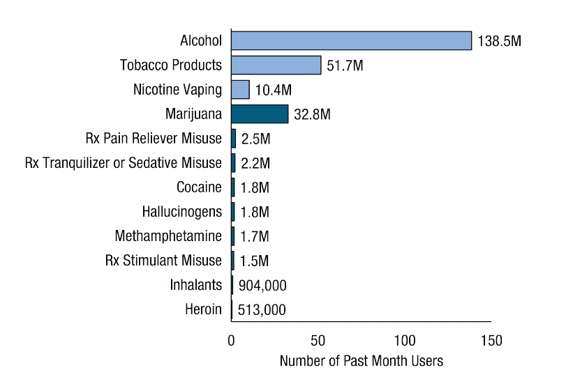 Bar graph showing Number of People Aged 12 and OIder Who Reported Using Substances in the Past Month in 2020