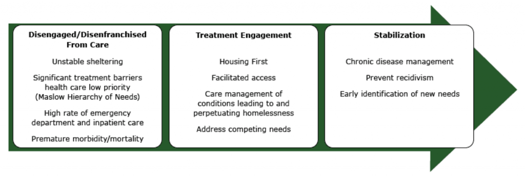 Image showing medical home model in boxes on an arrow shape