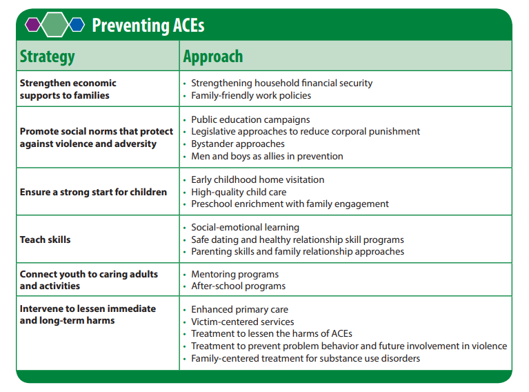 Image showing Strategies to Prevent ACEs in a chart
