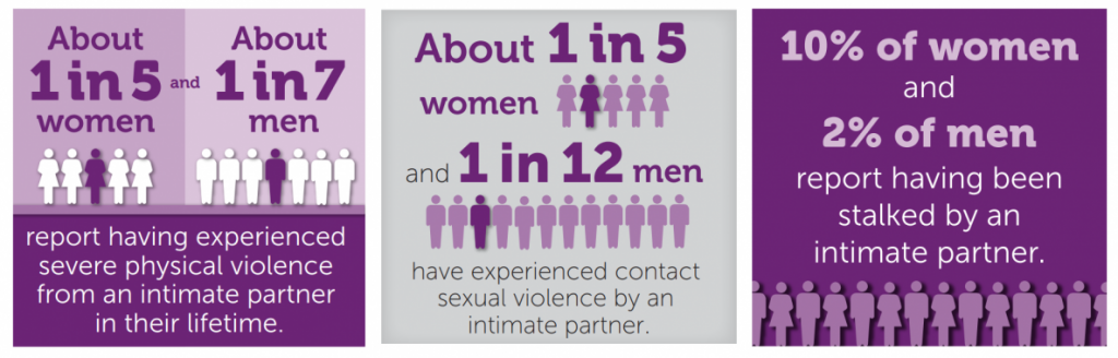 Infographic showing statistics for intimate partner violence