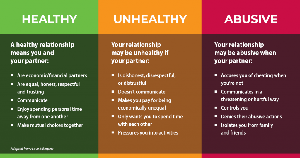 Chart describing Healthy Versus Unhealthy and Abusive Relationships