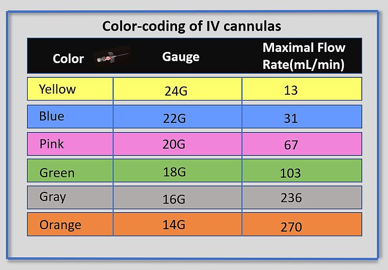 Image showing Color Coding of IV Catheters in table form