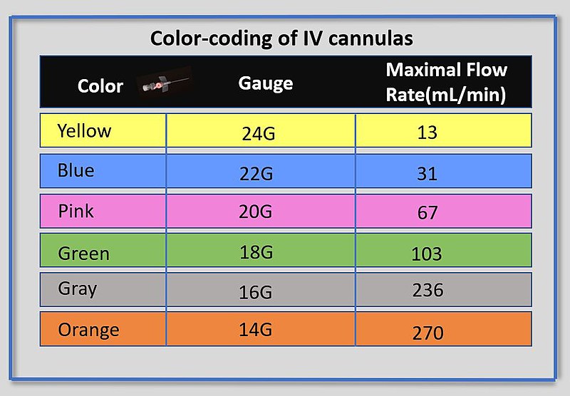 IV catheter sizes and flow rates - Good for med students/interns/PGY1 :  r/emergencymedicine