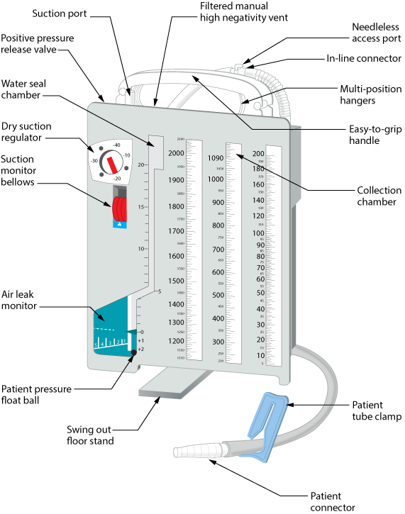 Illustration showing a Dry Suction Chest Tube Drainage System, with textual labels