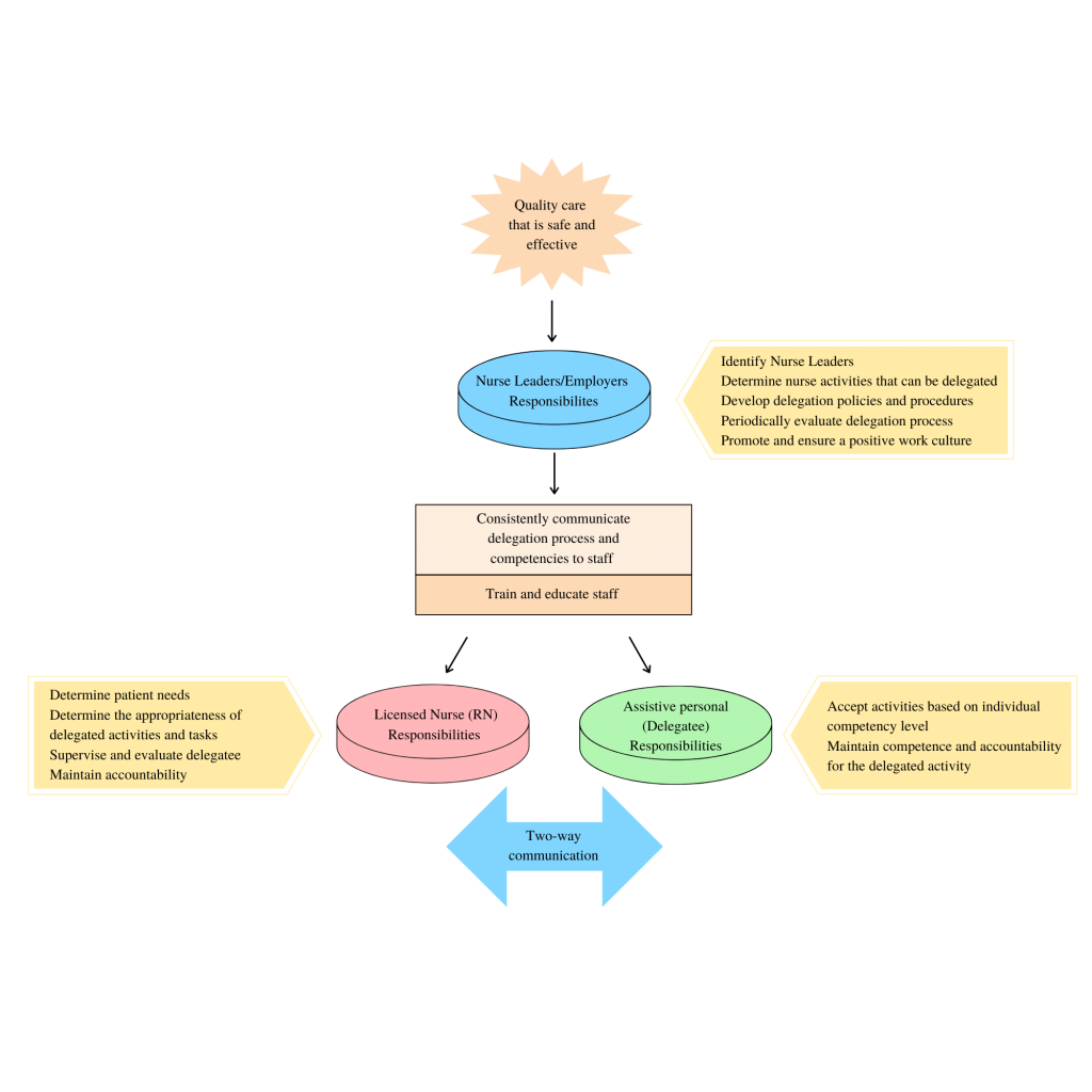 Process of Organizing: Delegation of Authority, Coordination