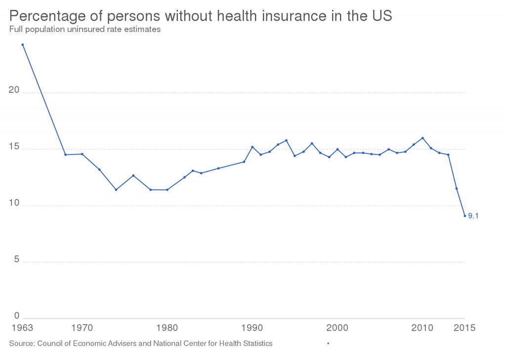 Line graph showing percentage of persons without health insurance in the US