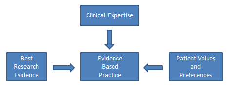 Image of flowchart depicting evidence based practice