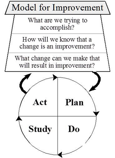 Image depicting a model for improvement, with a circle split into four parts and textual labels