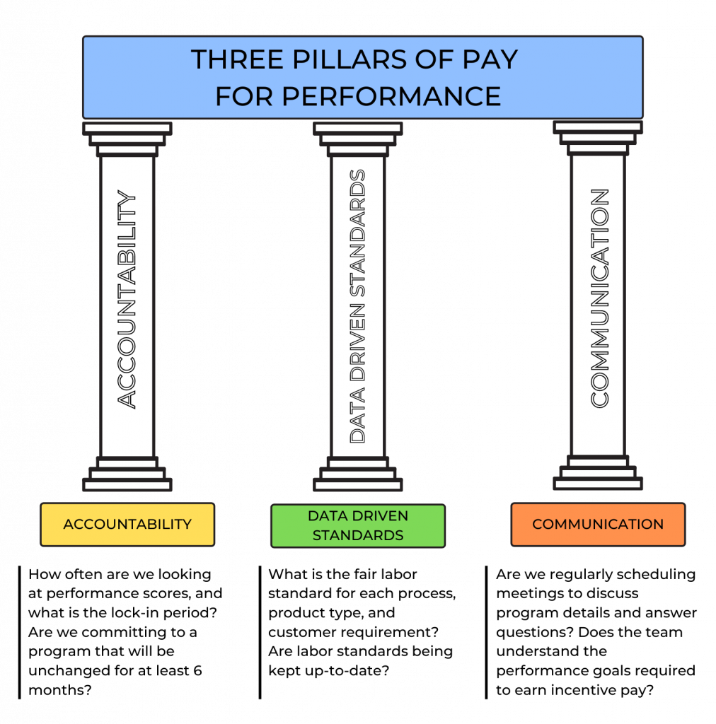Illustration showing three pillars of pay performance, with textual labels