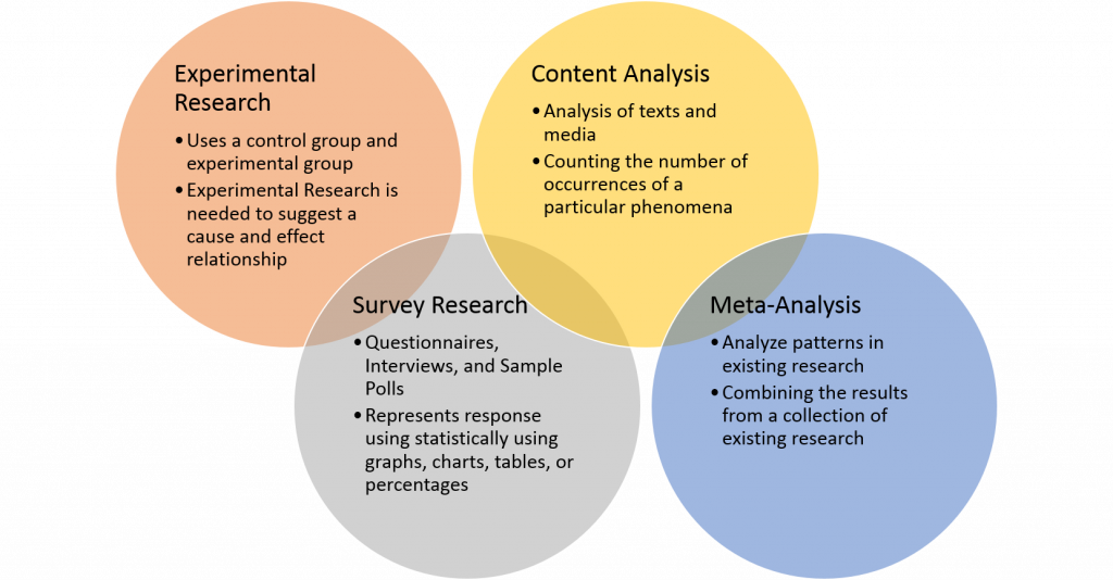 Illustration of four circles, depicting different types of research, with textual labels
