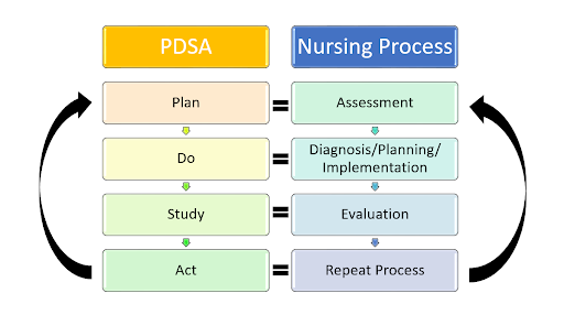 Image showing comparison of the Q I Process and the Nursing Process, with textual labels