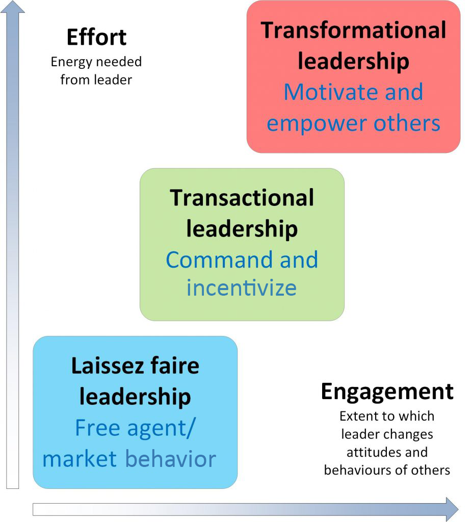 Image showing various leadership styles on a graph based on effort and engagement