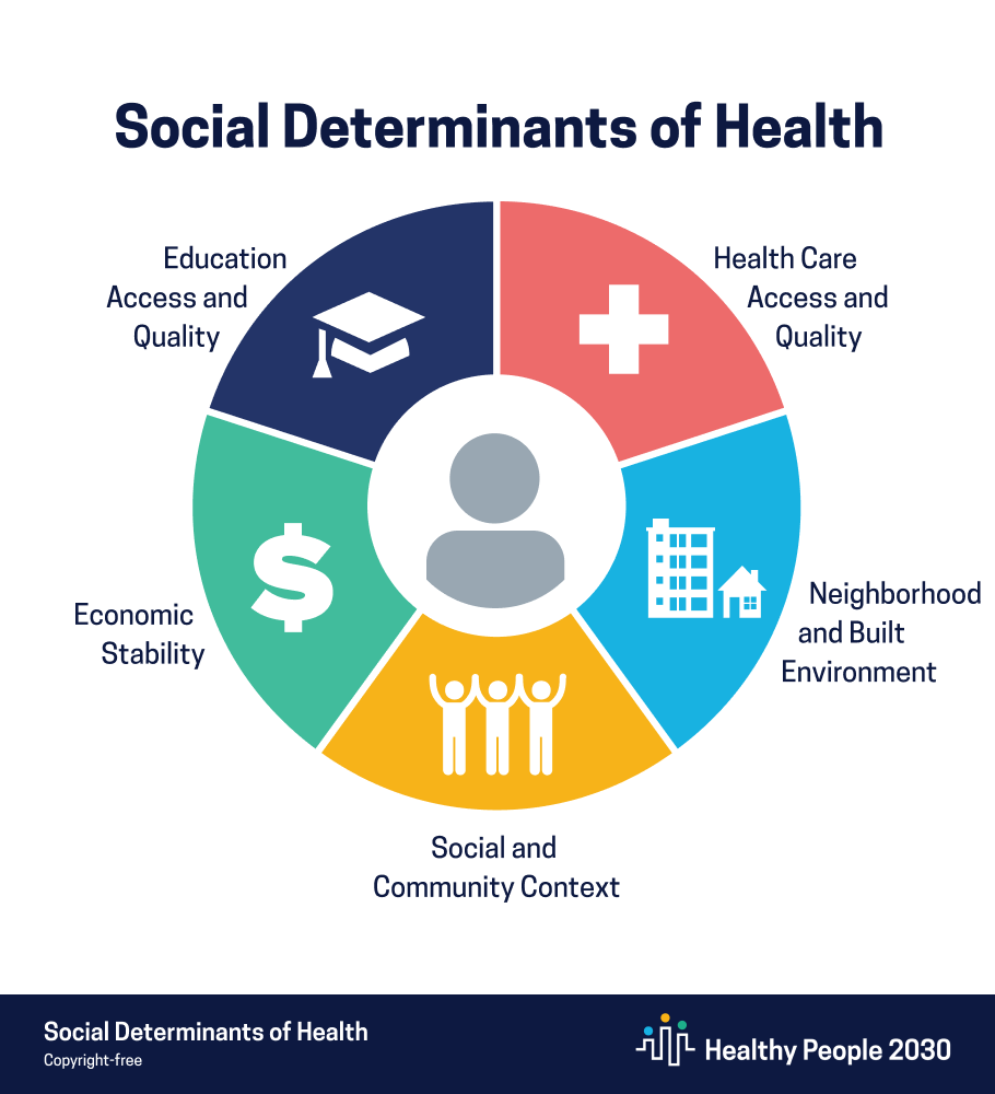 Infographic showing social determinants of health, with textual labels