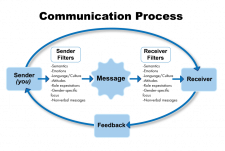 1.2 The Communication Process – Nursing Assistant