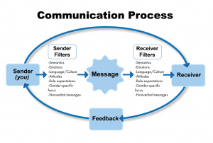 1.2 The Communication Process – Nursing Assistant