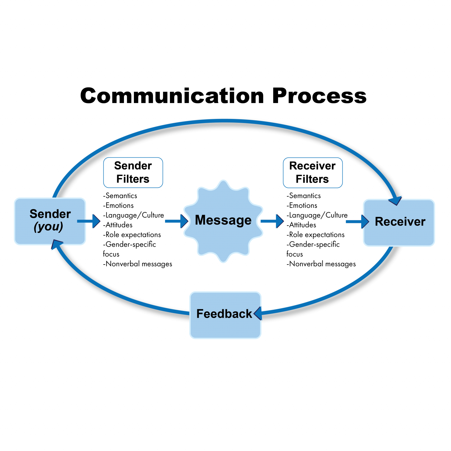 Process communication model. Communication processing.