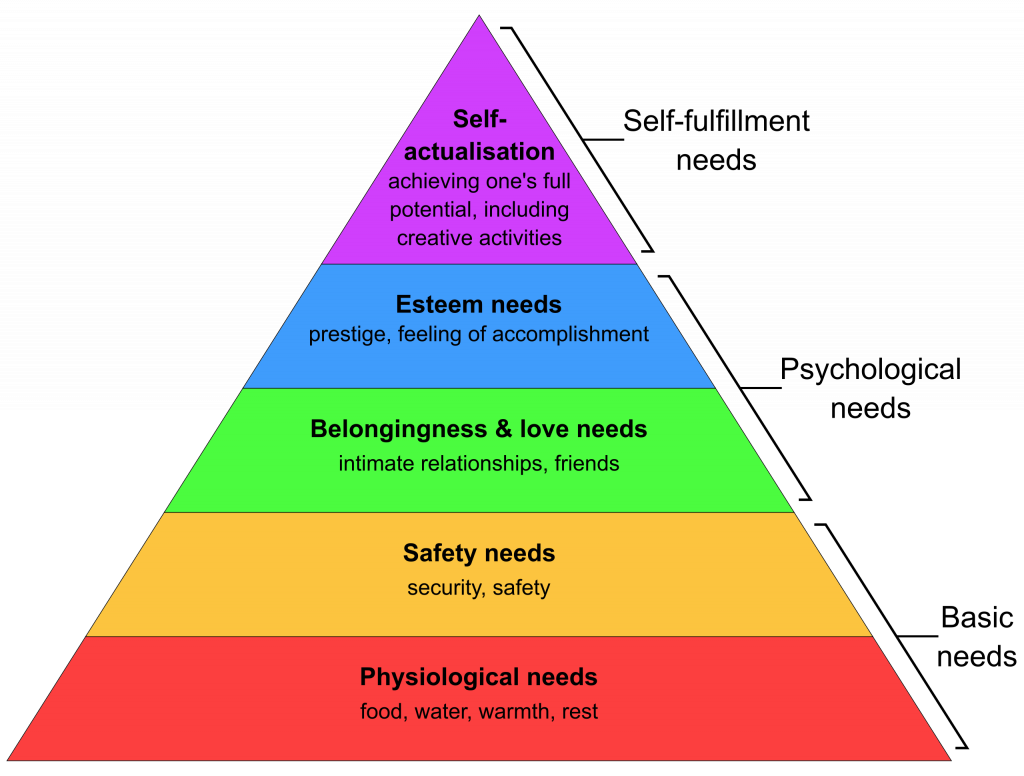 Illustration of Maslow's Hierarchy of Needs with textual labels