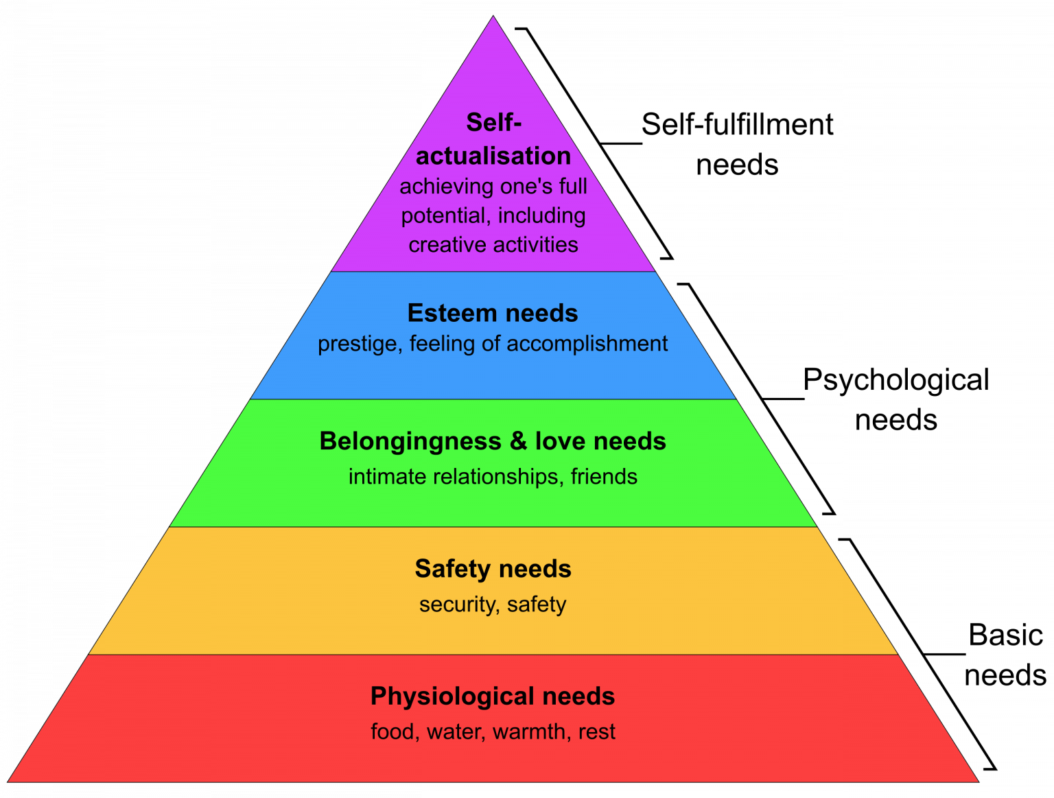 1.4 Human Needs and Developmental Stages Nursing Assistant