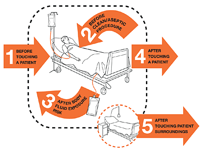 Illustration showing moments of hand hygiene during patient care