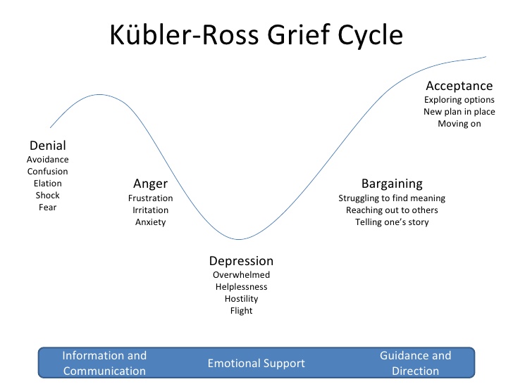 Image showing Kubler-Ross Grief Cycle, with textual labels