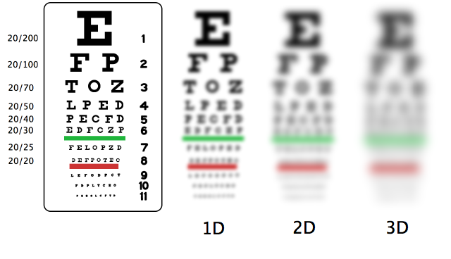 Image showing Simulated Views of the Snellen Chart With 20/20 Vision Compared to Levels of Impaired Vision