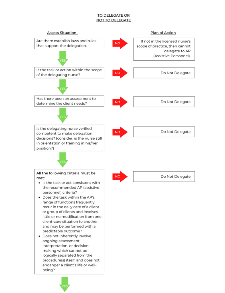 Image showing a delegation tree infographic