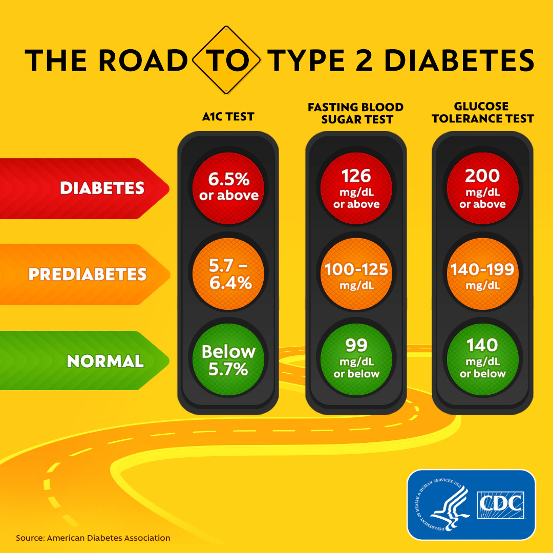 Infographic showing Normal, Prediabetes, and Type 2 Diabetes information